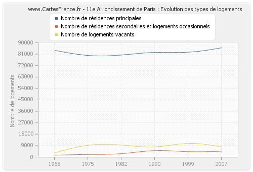 11e Arrondissement de Paris : Evolution des types de logements